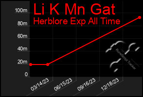 Total Graph of Li K Mn Gat