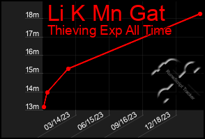 Total Graph of Li K Mn Gat