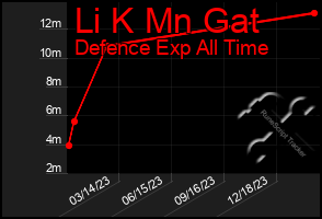 Total Graph of Li K Mn Gat