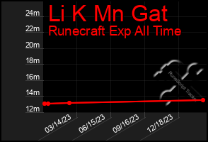 Total Graph of Li K Mn Gat