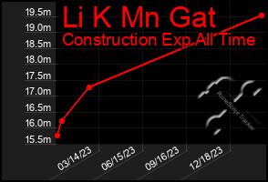 Total Graph of Li K Mn Gat