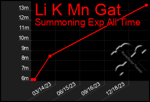 Total Graph of Li K Mn Gat