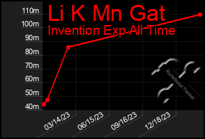 Total Graph of Li K Mn Gat