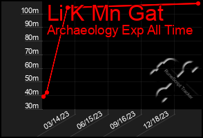 Total Graph of Li K Mn Gat