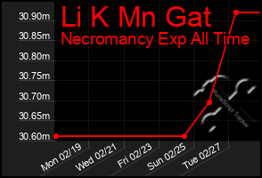 Total Graph of Li K Mn Gat