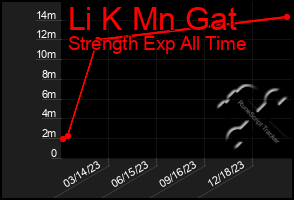 Total Graph of Li K Mn Gat