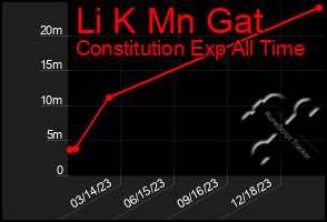 Total Graph of Li K Mn Gat