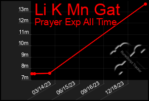 Total Graph of Li K Mn Gat