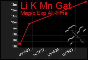 Total Graph of Li K Mn Gat