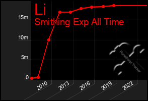 Total Graph of Li