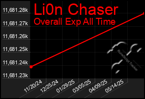 Total Graph of Li0n Chaser
