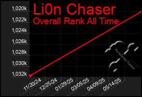 Total Graph of Li0n Chaser