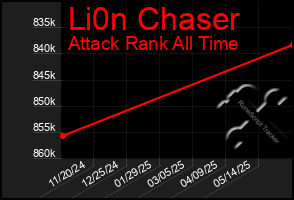 Total Graph of Li0n Chaser