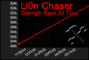Total Graph of Li0n Chaser