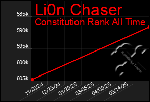 Total Graph of Li0n Chaser
