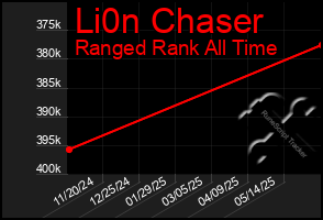 Total Graph of Li0n Chaser
