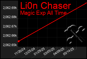 Total Graph of Li0n Chaser
