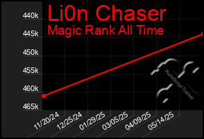 Total Graph of Li0n Chaser