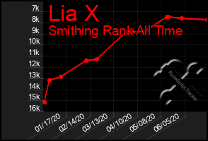 Total Graph of Lia X