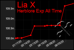 Total Graph of Lia X