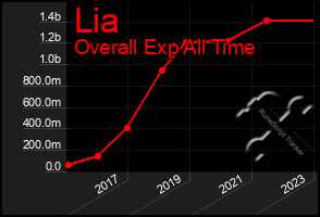 Total Graph of Lia