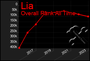 Total Graph of Lia