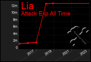 Total Graph of Lia