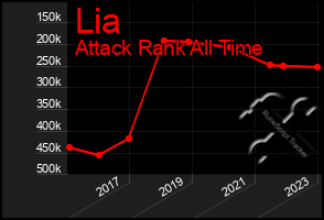 Total Graph of Lia