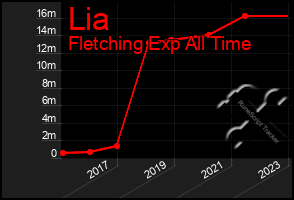 Total Graph of Lia