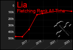 Total Graph of Lia