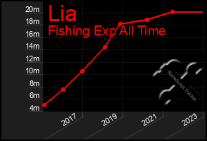 Total Graph of Lia