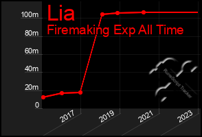 Total Graph of Lia