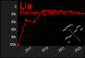 Total Graph of Lia