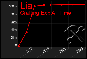 Total Graph of Lia