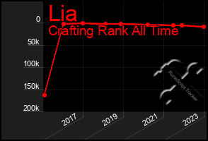 Total Graph of Lia