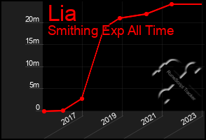 Total Graph of Lia