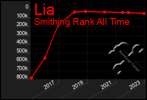 Total Graph of Lia