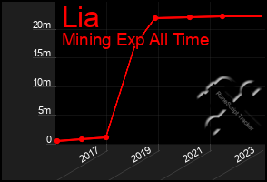 Total Graph of Lia