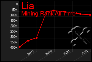 Total Graph of Lia