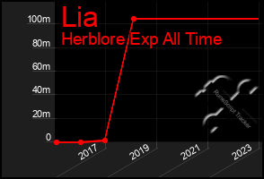 Total Graph of Lia