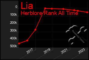 Total Graph of Lia