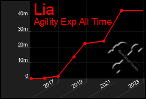 Total Graph of Lia