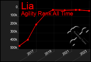 Total Graph of Lia