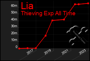 Total Graph of Lia