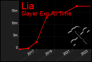 Total Graph of Lia