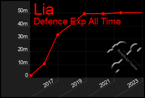 Total Graph of Lia