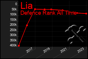 Total Graph of Lia