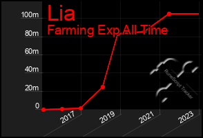 Total Graph of Lia