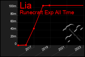 Total Graph of Lia