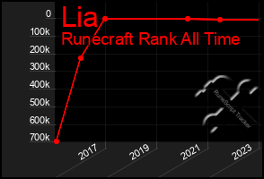 Total Graph of Lia